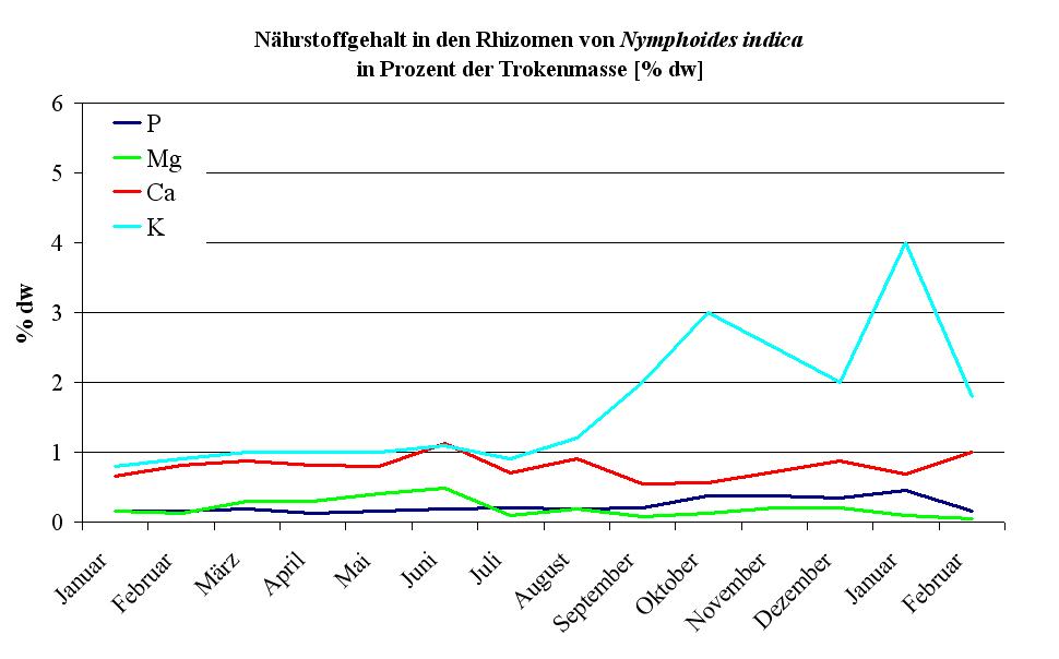 Schwankungen der N&auml;hrstoffgehalte