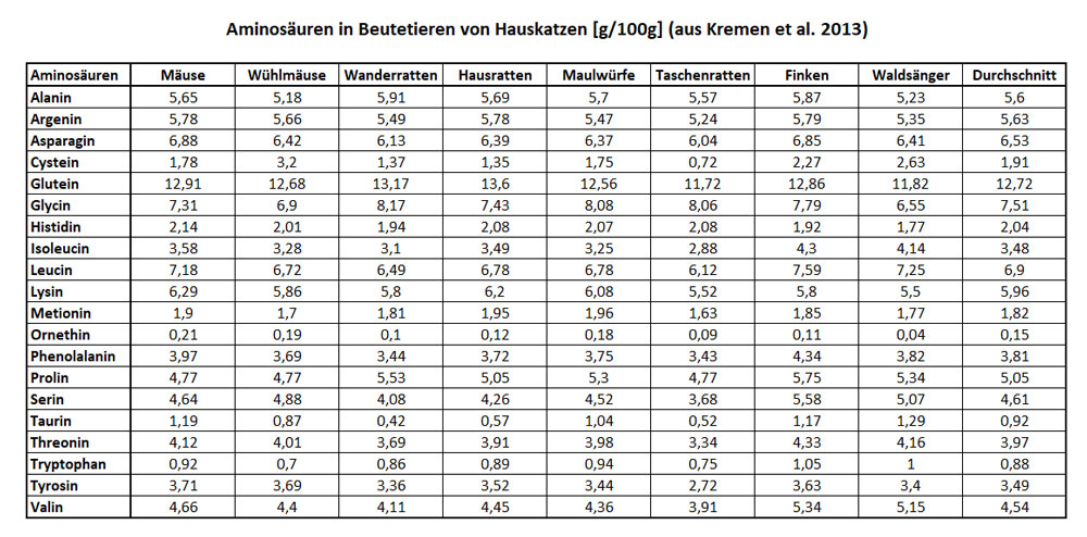Aminosäuren in Nagern und kleinen Vögeln