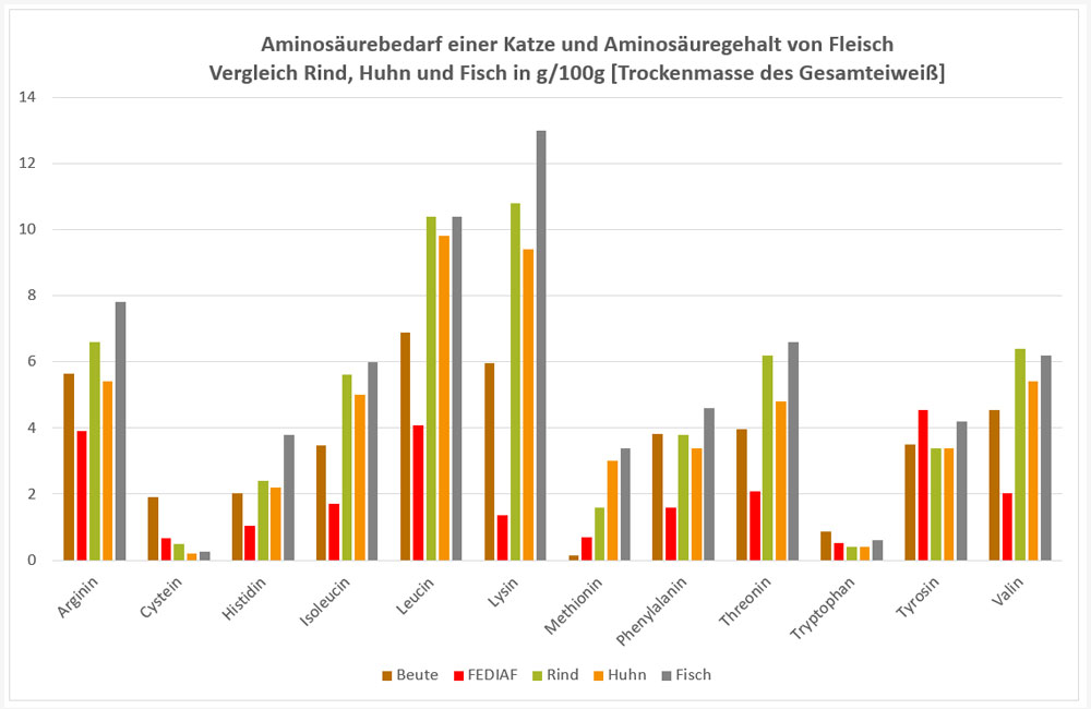 Aminosäuren in Nagern und kleinen Vögeln