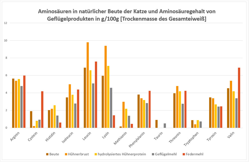 Aminosäuren in Geflügelprodukten