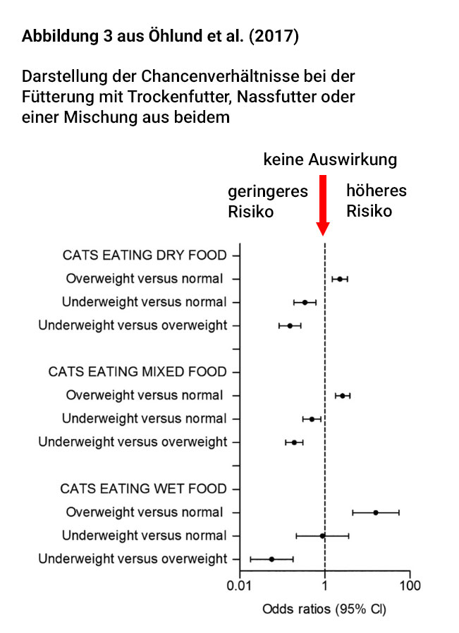 Gewicht und Diabetis Risiko