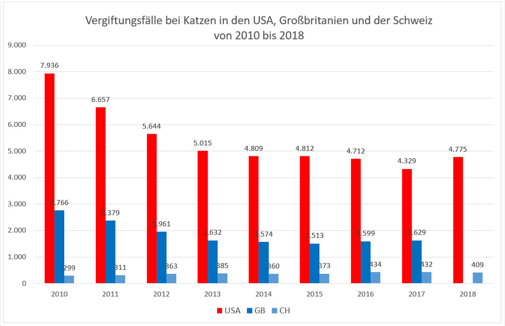 Vergiftungen bei Katzen