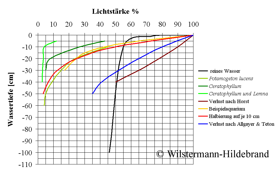 Lichtabsorption durch Wasser