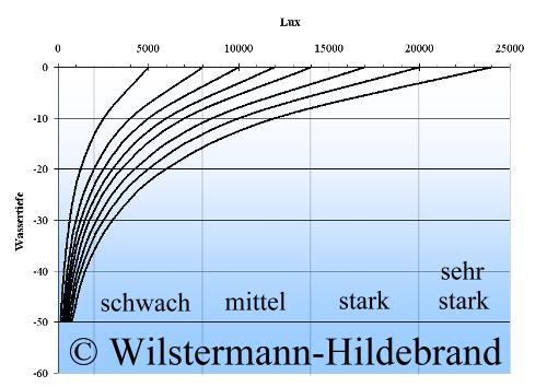 Lichtstärken