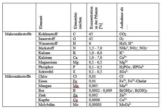 Tabelle mit allen Pflanzennährstoffen
