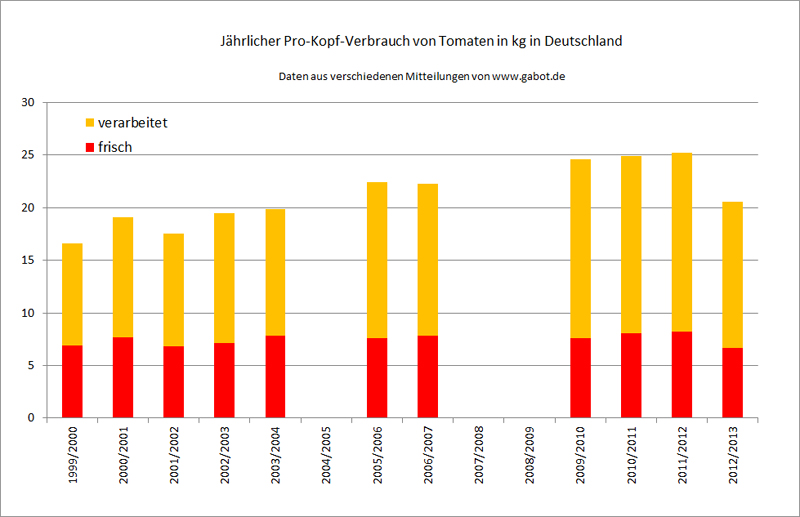 Tomaten-Verbrauch in Deutschland