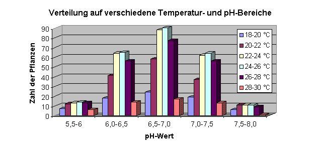 Verteilung der Aquarienpflanzen auf verschiedene pH-Bereiche